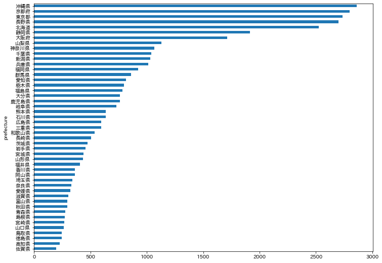 number of hotels