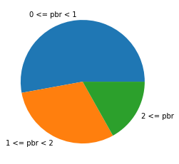 pie chart