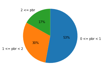 pie chart